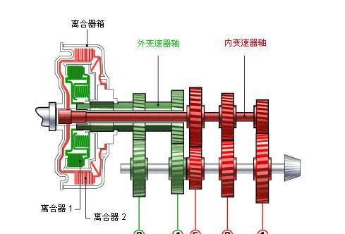 汽车真知识（变速箱篇）：双离合！