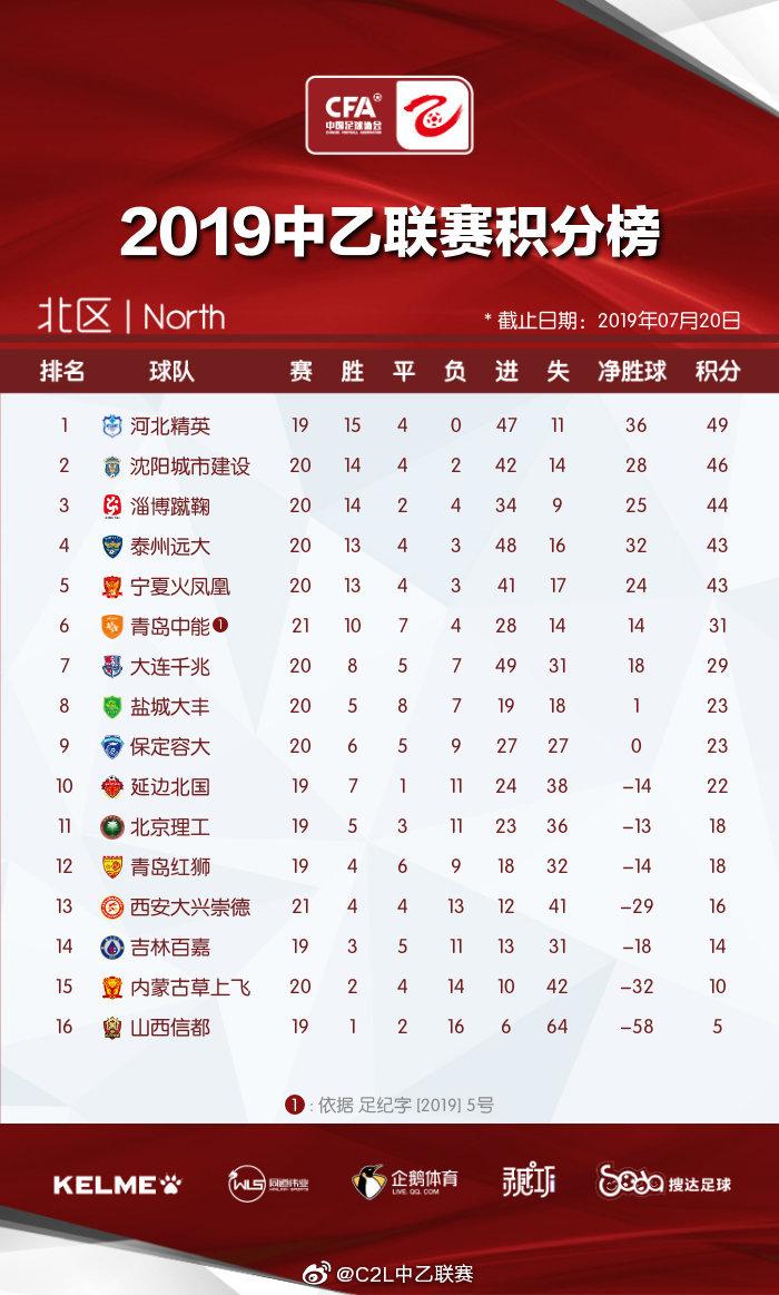 2019中乙积分榜(至7月21日) 成都兴城、河北精英分列南北区榜首