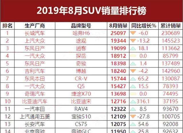 8月SUV销量TOP15：哈弗H6夺冠自主15进7德系强劲