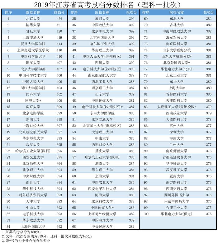 2019年江苏高考本科一批投档线排名，山东大学在苏吸引力不大
