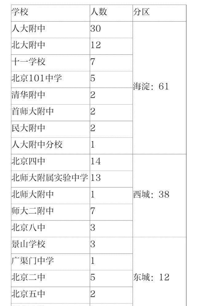 清北自招初审北京娃过关人数大减！两份名单看出各中学实力