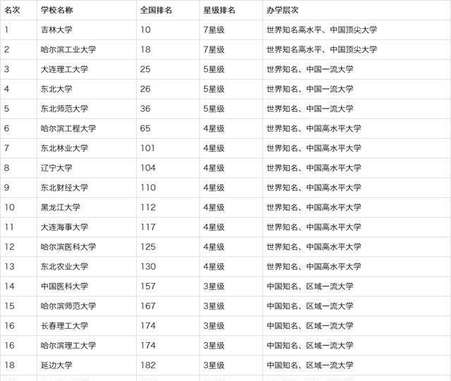 东北地区大学综合实力排行榜，第一不是哈工大，考上算你狠