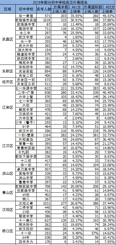 大数据告诉你在初中排多少名可以上武汉外高