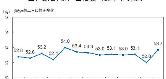 统计局11月中国制造业PMI为50.2% 企业生产扩张加快