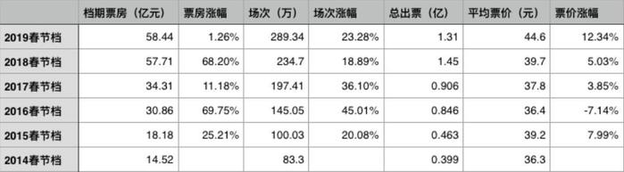 春节电影这么贵看哪部？《唐探3》预售第一，《中国女排》改名