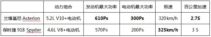 兰博基尼首款插电式混合动力旗舰车型——Asterion了解一下？