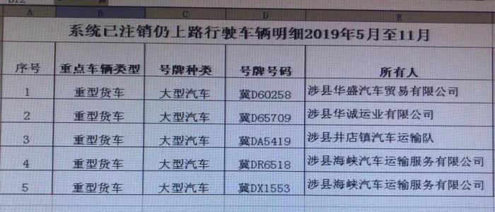 涉县该注销、报废的这些重点车辆还在上路，名单里有你吗？