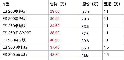 雷克萨斯官宣涨价，最高增幅1.5万元，果然比BBA还牛