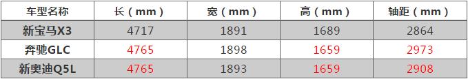 豪华SUV销量盘点：新奥迪Q5L、奔驰GLC和宝马X3，谁是第一？