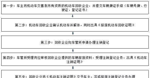 车牌注册公司名下怎么注销