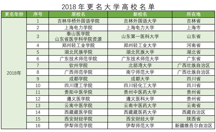 这两年，由学院更名为大学的高校，全国共有这35所