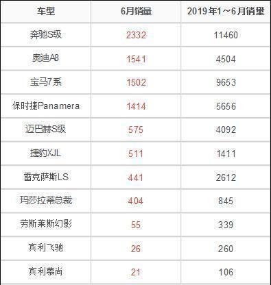 大型豪华轿车6月在华销量点评：奔驰S级夺冠奥迪A8超宝马7系