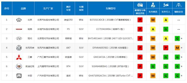 哈弗F5的安全很实用