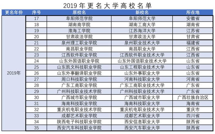 这两年，由学院更名为大学的高校，全国共有这35所