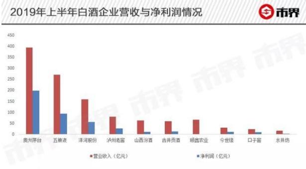 洋河 梦之难：白酒老三失速，遭茅台吊打，被泸州老窖等小弟围攻