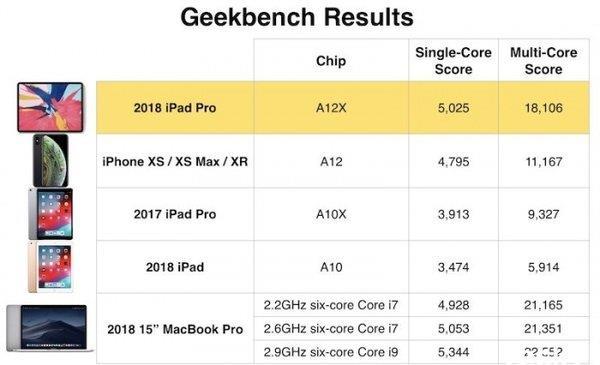 明年Mac设备或改用苹果自研ARM架构芯片 彻底抛弃英特尔