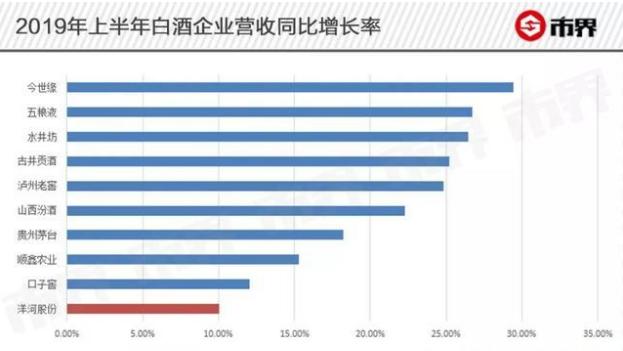 洋河 梦之难：白酒老三失速，遭茅台吊打，被泸州老窖等小弟围攻