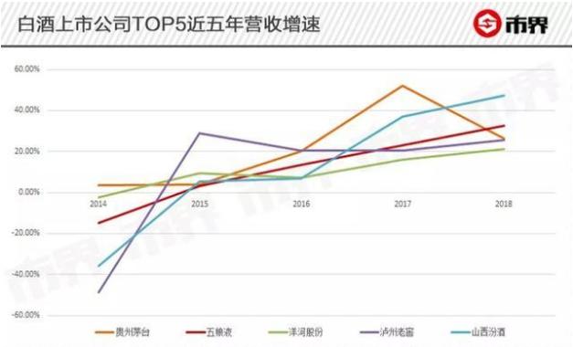 洋河 梦之难：白酒老三失速，遭茅台吊打，被泸州老窖等小弟围攻