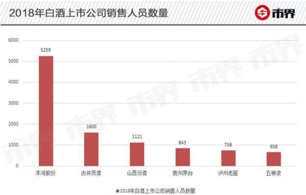 洋河 梦之难：白酒老三失速，遭茅台吊打，被泸州老窖等小弟围攻