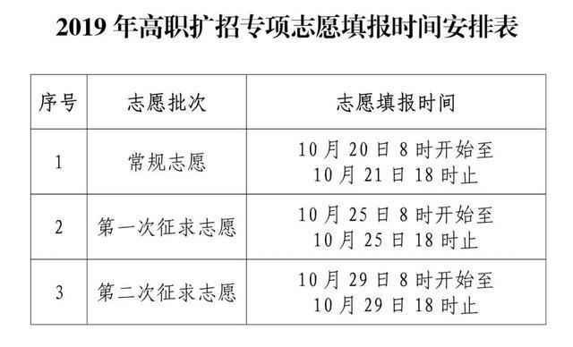 2019年福建高职扩招考试常规志愿将于10月20日开始填报