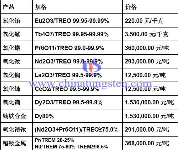 今日钨钼稀土价格行情一览-20191105