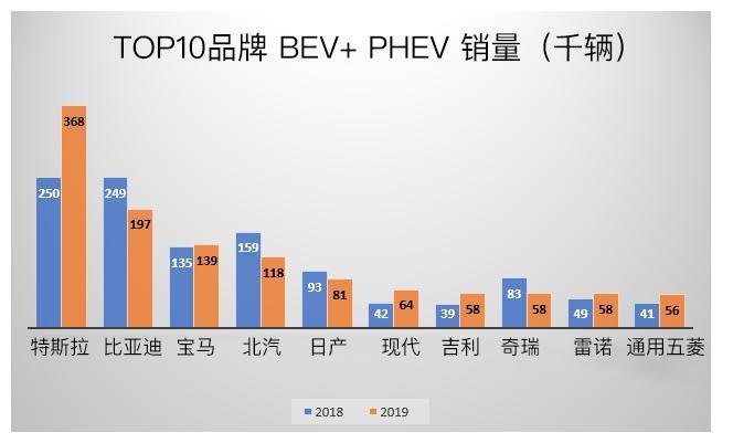 拐点已到？比亚迪，北汽代表的新能源汽车销量已经出现下滑？