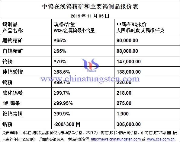 今日钨钼稀土价格行情一览-20191105