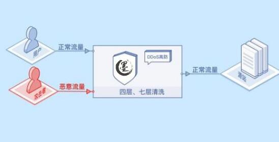 抗DDoS攻击高防服务中的“清洗”是什么意思？