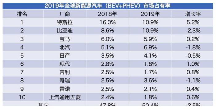 拐点已到？比亚迪，北汽代表的新能源汽车销量已经出现下滑？