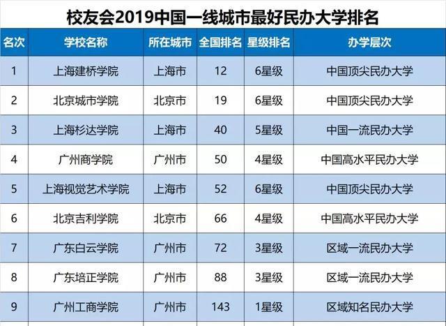 惊讶！2019中国一线城市最好民办大学排名，广东竟然有4所上榜