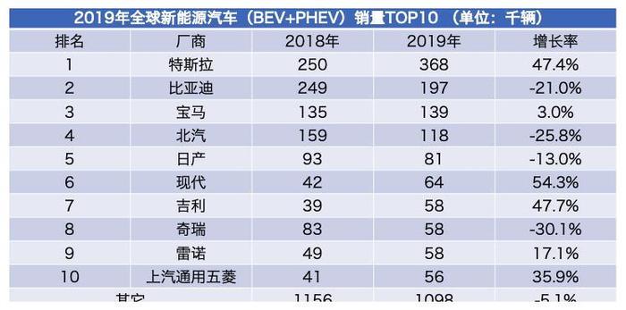 拐点已到？比亚迪，北汽代表的新能源汽车销量已经出现下滑？