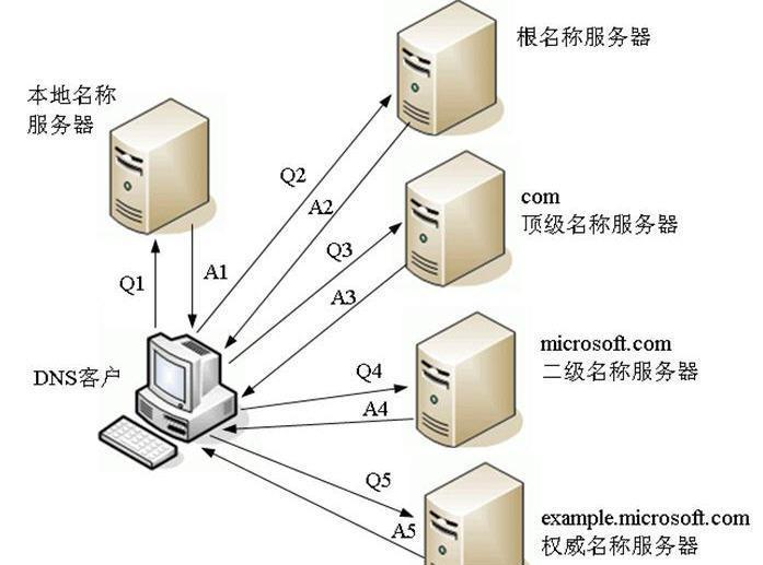 为何所有服务器w2均无法连接互联网？  第1张