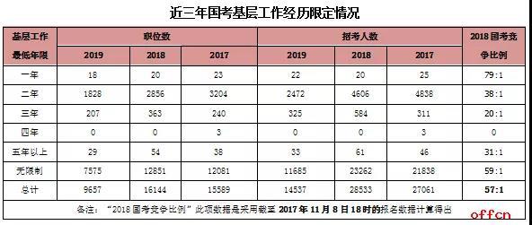 公考中的“基层工作经历”到底包含哪些？你搞清了吗？