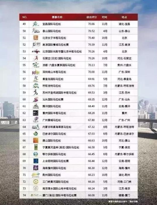 中国最具价值马拉松100强公布！北厦上领跑三甲，徐马名列第29