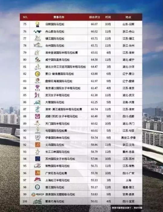 中国最具价值马拉松100强公布！北厦上领跑三甲，徐马名列第29