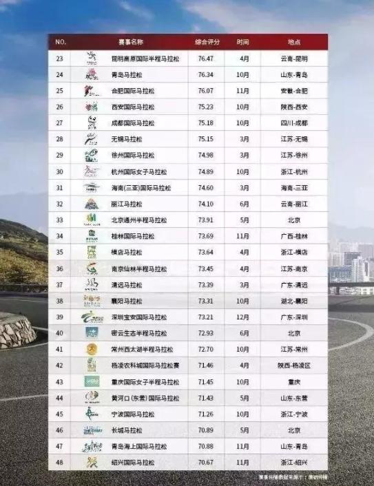 中国最具价值马拉松100强公布！北厦上领跑三甲，徐马名列第29