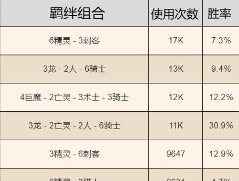 刀塔自走棋：六月羁绊使用率 榜首是精灵刺客流