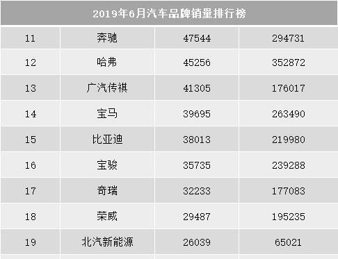 6月份汽车品牌前十销量，奥迪碾压奔驰，吉利稳坐自主一哥宝座