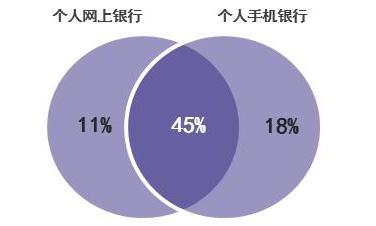 电子银行评测：手机银行安全性口碑渐入佳境 仍需警惕“人祸”