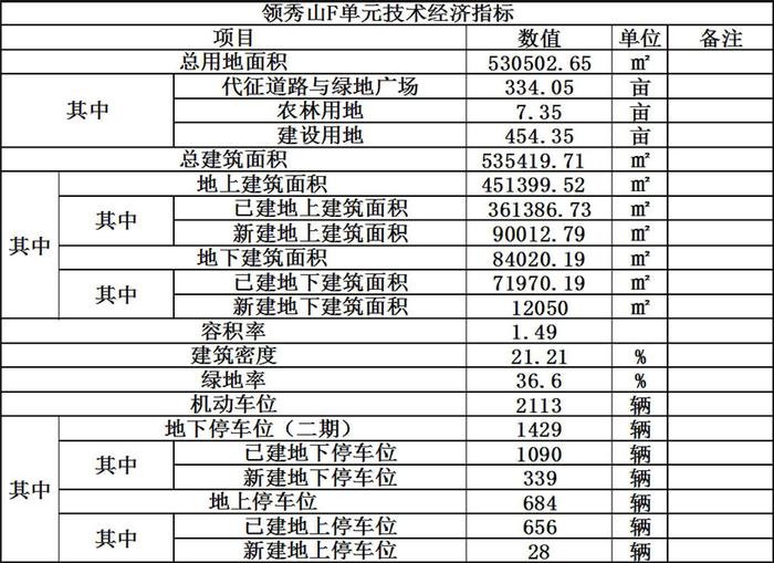 总建面535419.71㎡ 兰州保利·领秀山一区C二期总平面图公示