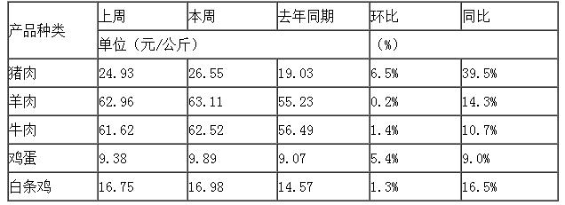 猪肉带头上冲 肉蛋又涨价了