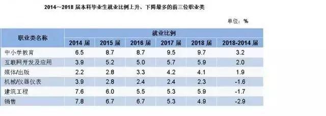 2018届毕业生就业报告出炉！专业“红黑榜”报考时需参考！