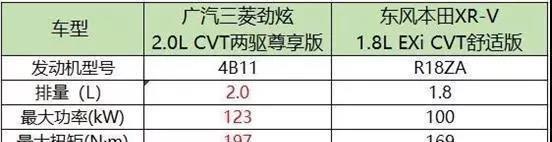 不选贵的只选对的！劲炫和XR-V性价比拼