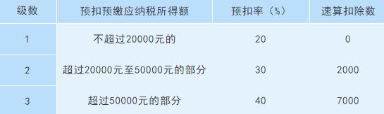 个税计算方式大变化！请收好这份新个税税率表，一定用得上！