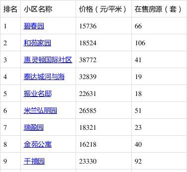 二手房房源哪里找？不妨看看2月第4周红桥人气小区