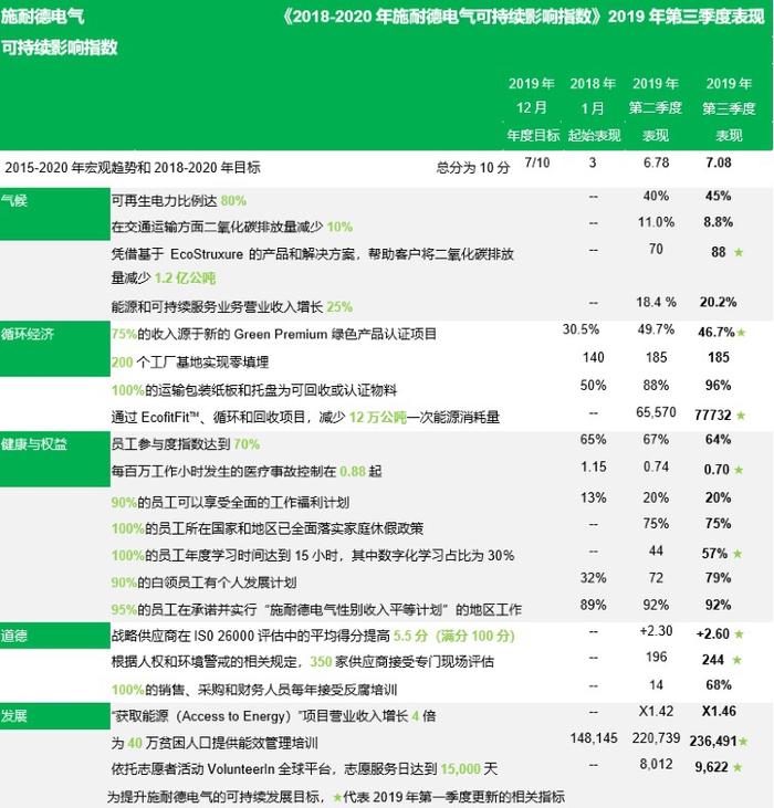 施耐德电气可持续发展成绩卓越 提前实现2019年度目标