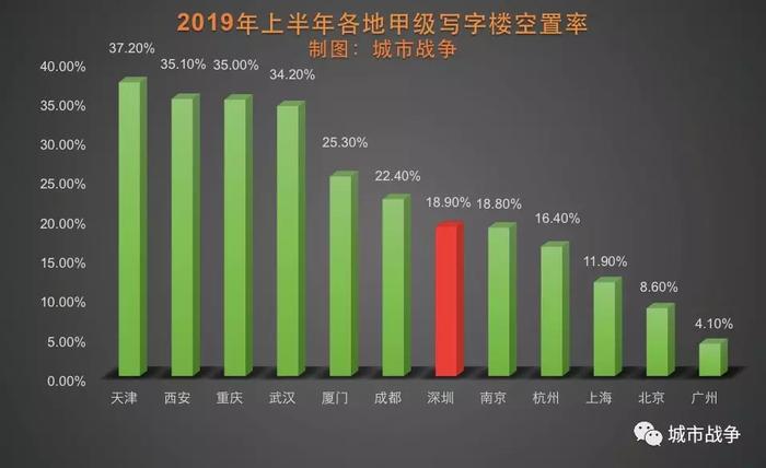 地标降租25%，空置率是北上广两三倍，深圳写字楼怎么了？