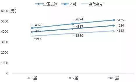 2018届毕业生就业报告出炉！专业“红黑榜”报考时需参考！