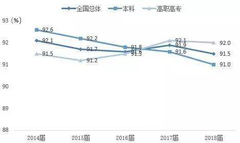 2018届毕业生就业报告出炉！专业“红黑榜”报考时需参考！