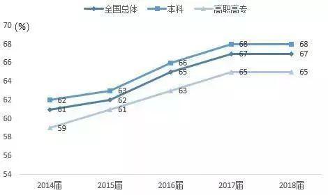 2018届毕业生就业报告出炉！专业“红黑榜”报考时需参考！